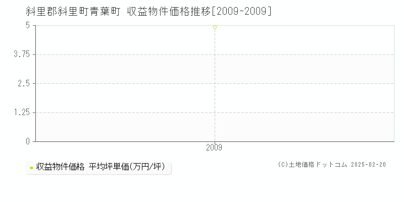 青葉町(斜里郡斜里町)の収益物件価格推移グラフ(坪単価)[2009-2009年]