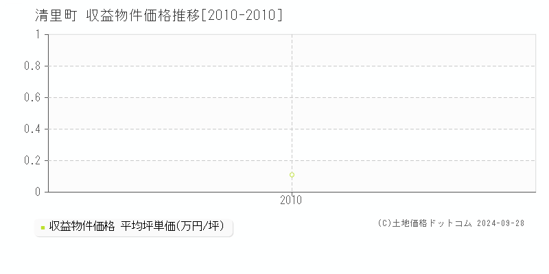 斜里郡清里町の収益物件取引事例推移グラフ 