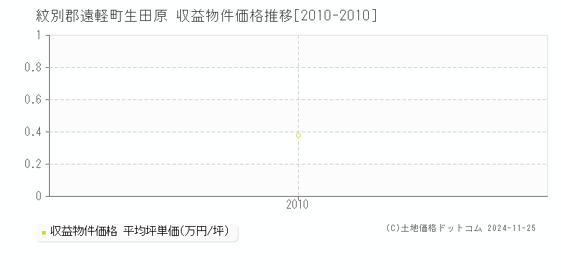 生田原(紋別郡遠軽町)の収益物件価格推移グラフ(坪単価)[2010-2010年]