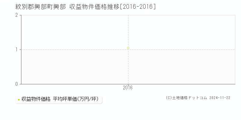 興部(紋別郡興部町)の収益物件価格推移グラフ(坪単価)[2016-2016年]