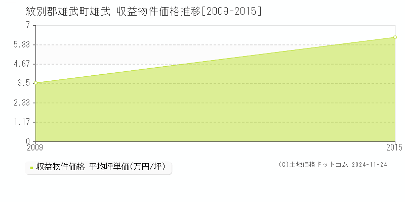 雄武(紋別郡雄武町)の収益物件価格推移グラフ(坪単価)[2009-2015年]