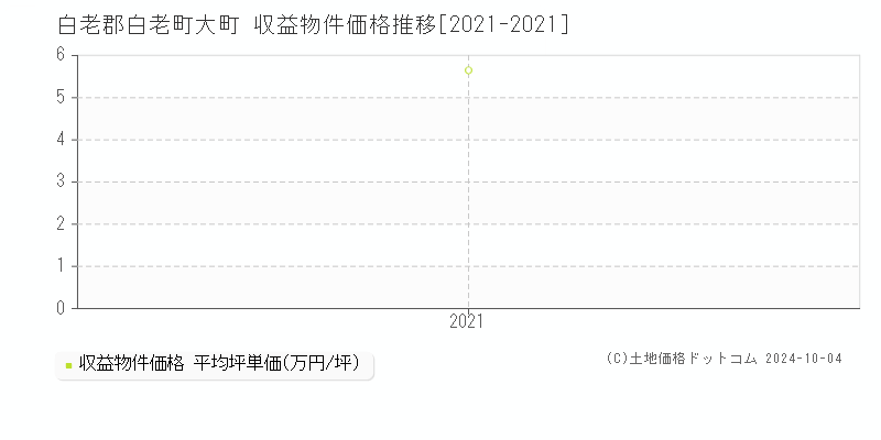 大町(白老郡白老町)の収益物件価格推移グラフ(坪単価)[2021-2021年]