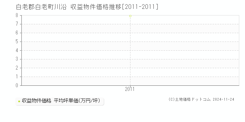 川沿(白老郡白老町)の収益物件価格推移グラフ(坪単価)[2011-2011年]