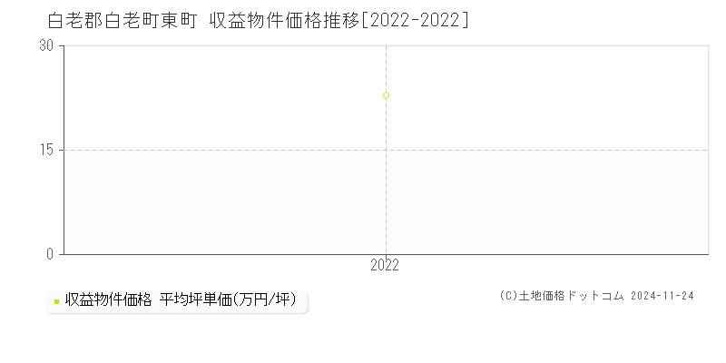 東町(白老郡白老町)の収益物件価格推移グラフ(坪単価)[2022-2022年]