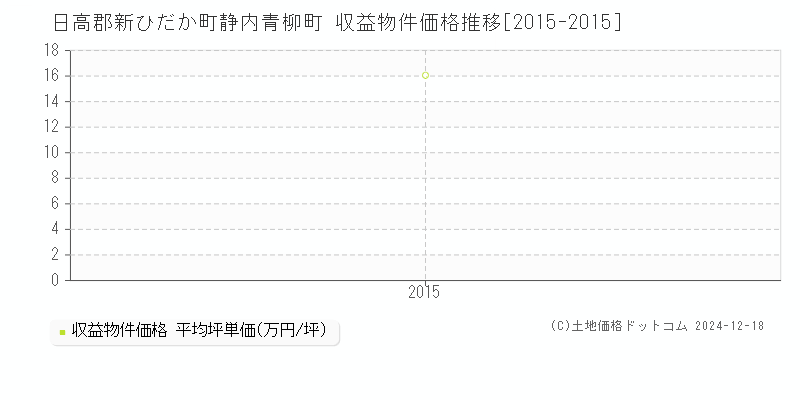 静内青柳町(日高郡新ひだか町)の収益物件価格推移グラフ(坪単価)[2015-2015年]