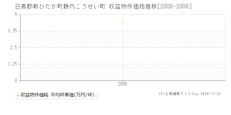 静内こうせい町(日高郡新ひだか町)の収益物件価格推移グラフ(坪単価)[2008-2008年]