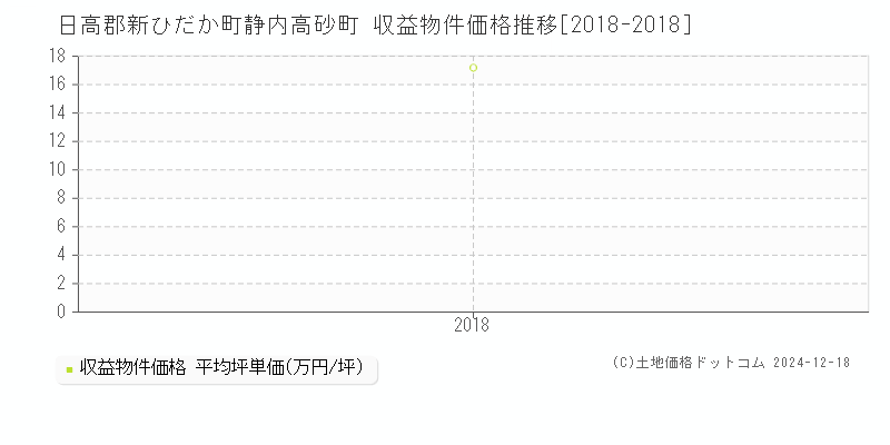 静内高砂町(日高郡新ひだか町)の収益物件価格推移グラフ(坪単価)[2018-2018年]