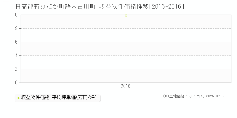 静内古川町(日高郡新ひだか町)の収益物件価格推移グラフ(坪単価)[2016-2016年]