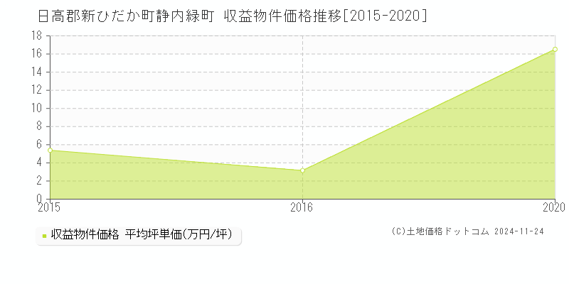 静内緑町(日高郡新ひだか町)の収益物件価格推移グラフ(坪単価)[2015-2020年]