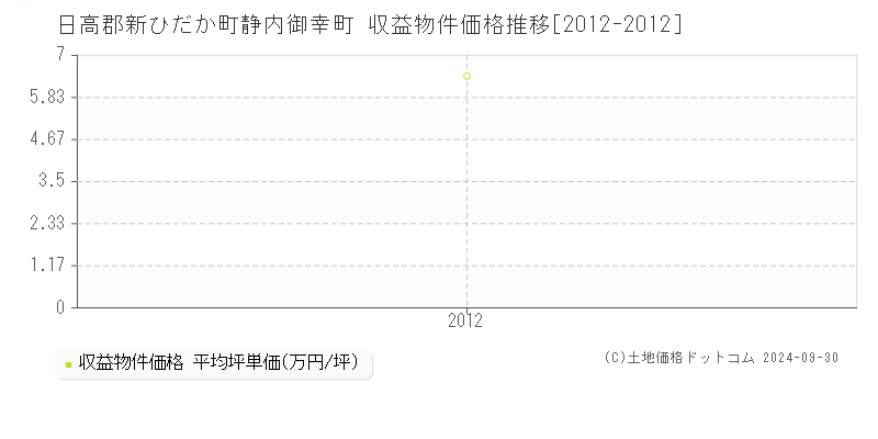 静内御幸町(日高郡新ひだか町)の収益物件価格推移グラフ(坪単価)[2012-2012年]