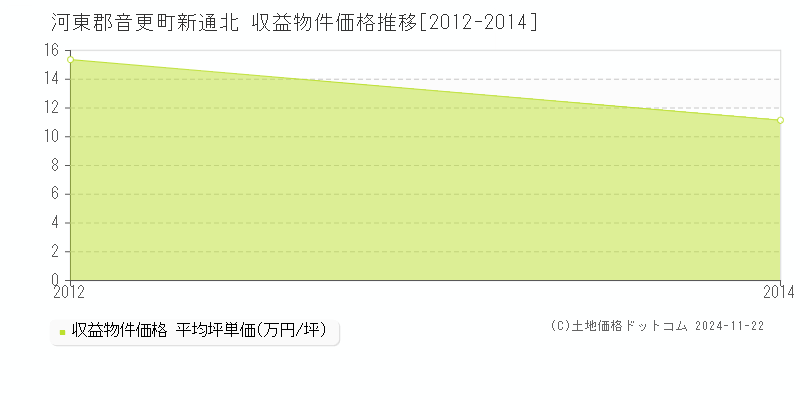 新通北(河東郡音更町)の収益物件価格推移グラフ(坪単価)[2012-2014年]