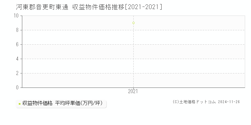 東通(河東郡音更町)の収益物件価格推移グラフ(坪単価)[2021-2021年]