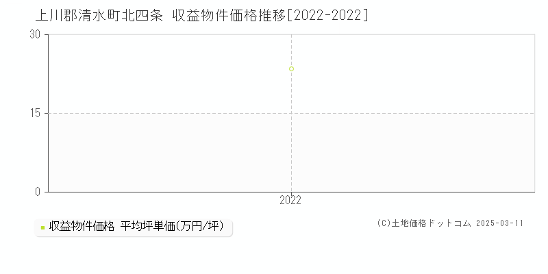 北四条(上川郡清水町)の収益物件価格推移グラフ(坪単価)[2022-2022年]