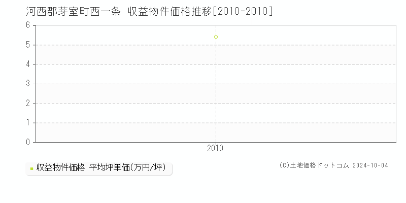 西一条(河西郡芽室町)の収益物件価格推移グラフ(坪単価)[2010-2010年]