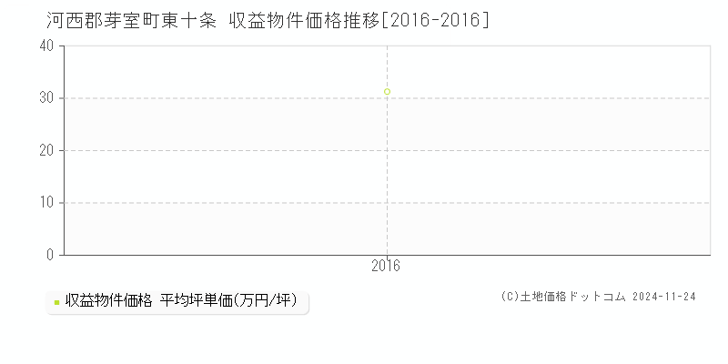 東十条(河西郡芽室町)の収益物件価格推移グラフ(坪単価)[2016-2016年]