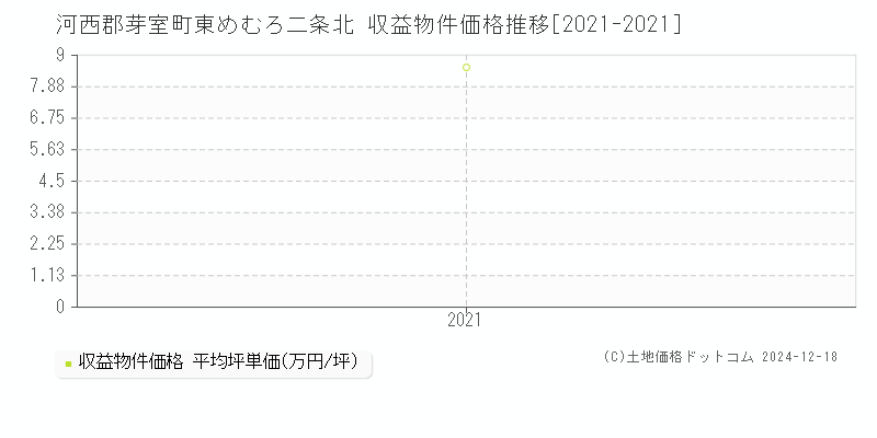 東めむろ二条北(河西郡芽室町)の収益物件価格推移グラフ(坪単価)[2021-2021年]