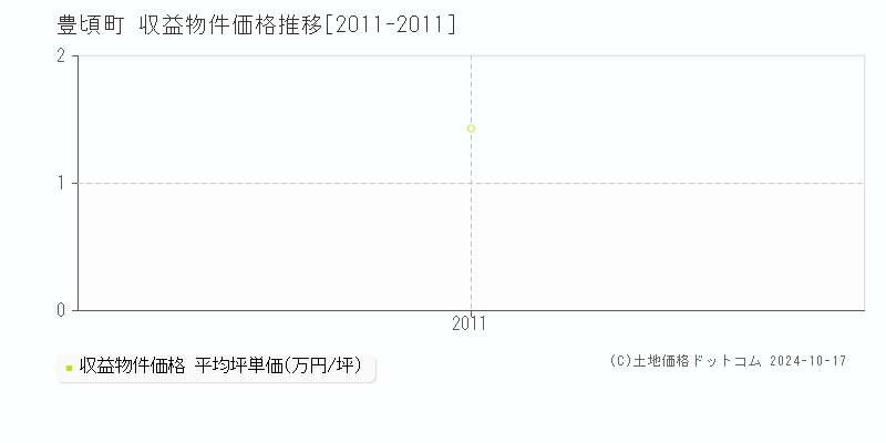 豊頃町(北海道)の収益物件価格推移グラフ(坪単価)[2011-2011年]