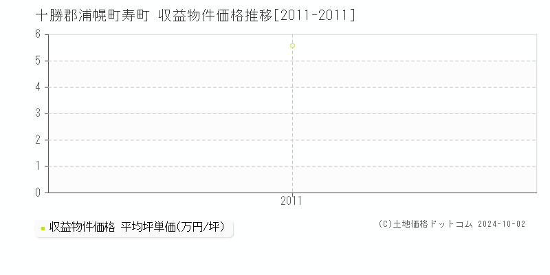 寿町(十勝郡浦幌町)の収益物件価格推移グラフ(坪単価)[2011-2011年]