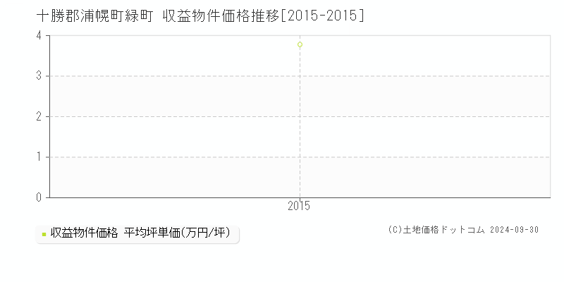 緑町(十勝郡浦幌町)の収益物件価格推移グラフ(坪単価)[2015-2015年]