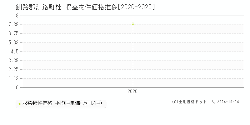 桂(釧路郡釧路町)の収益物件価格推移グラフ(坪単価)[2020-2020年]