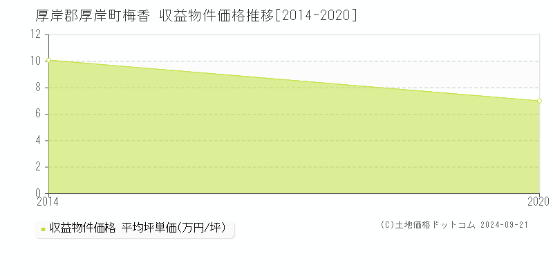 梅香(厚岸郡厚岸町)の収益物件価格推移グラフ(坪単価)[2014-2020年]