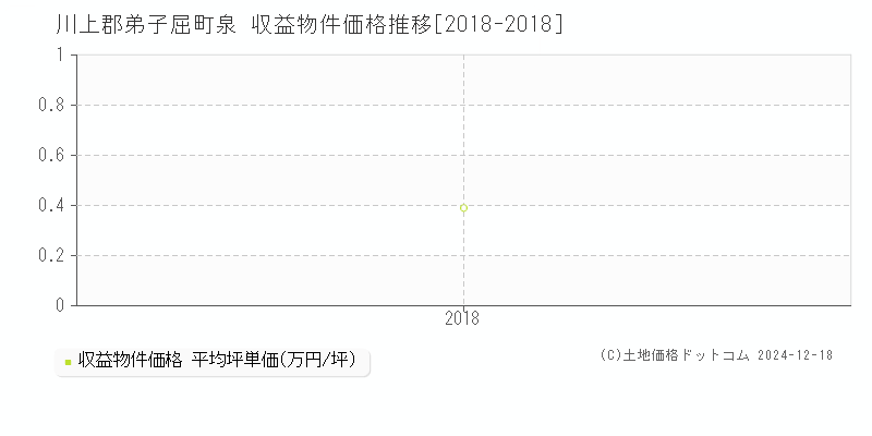 泉(川上郡弟子屈町)の収益物件価格推移グラフ(坪単価)[2018-2018年]