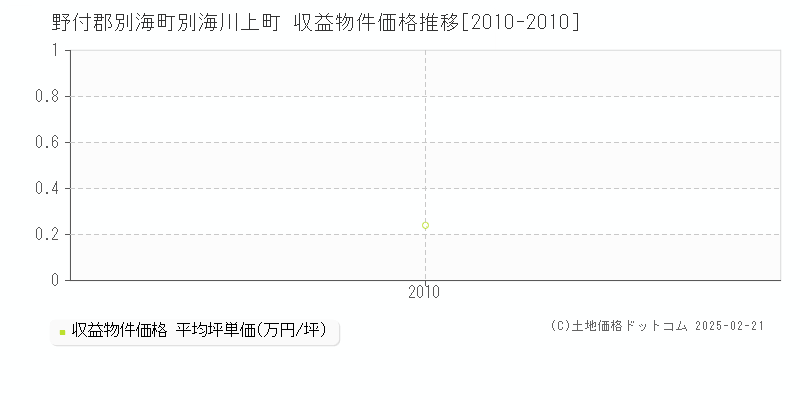 別海川上町(野付郡別海町)の収益物件価格推移グラフ(坪単価)[2010-2010年]