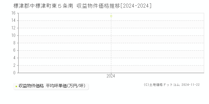 東５条南(標津郡中標津町)の収益物件価格推移グラフ(坪単価)[2024-2024年]