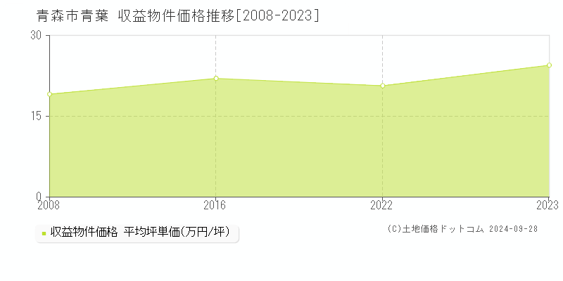 青葉(青森市)の収益物件価格推移グラフ(坪単価)[2008-2023年]