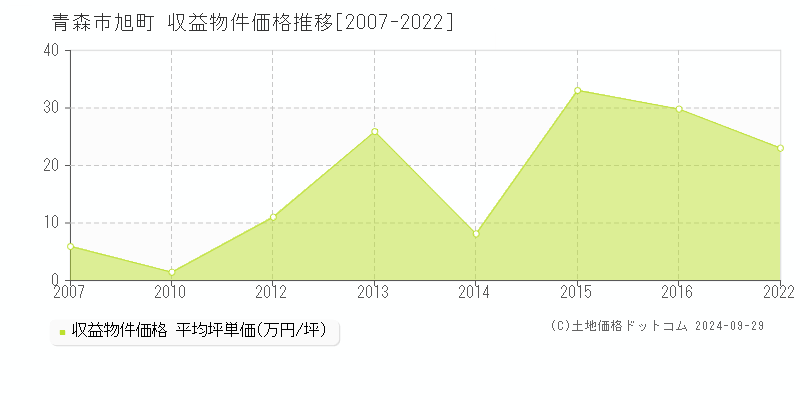 旭町(青森市)の収益物件価格推移グラフ(坪単価)[2007-2022年]