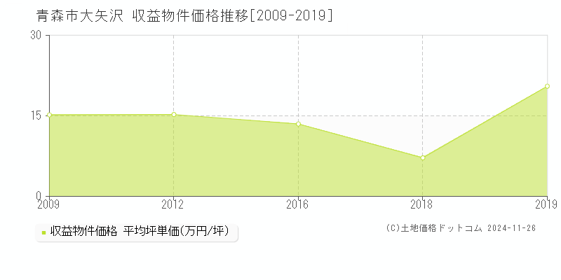 大矢沢(青森市)の収益物件価格推移グラフ(坪単価)[2009-2019年]