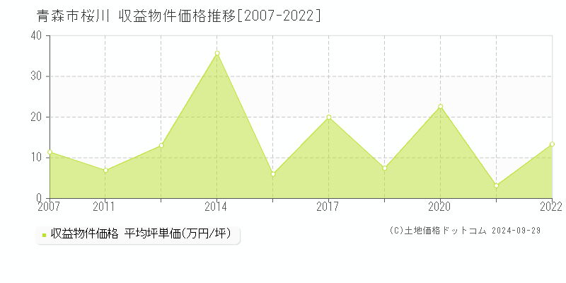 桜川(青森市)の収益物件価格推移グラフ(坪単価)[2007-2022年]