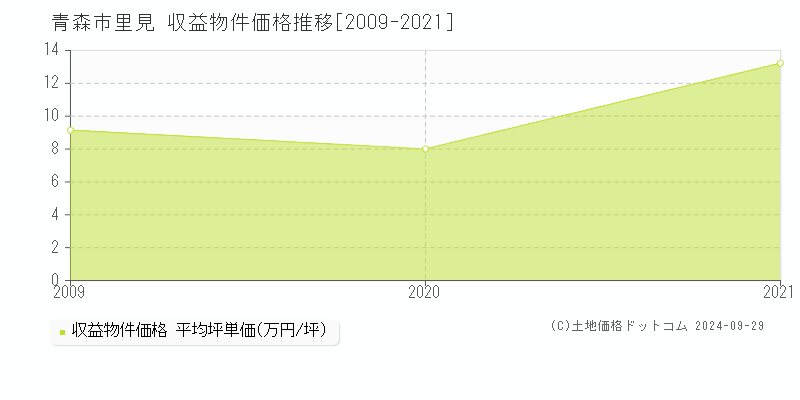 里見(青森市)の収益物件価格推移グラフ(坪単価)[2009-2021年]