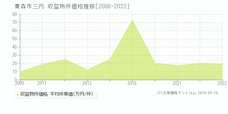 三内(青森市)の収益物件価格推移グラフ(坪単価)[2008-2023年]