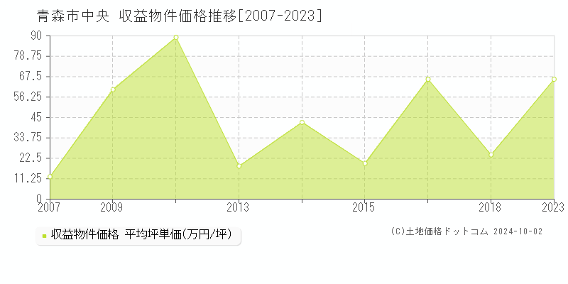 中央(青森市)の収益物件価格推移グラフ(坪単価)[2007-2023年]