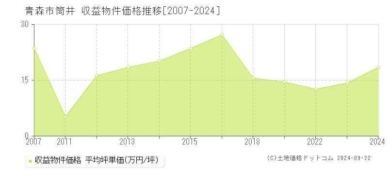 筒井(青森市)の収益物件価格推移グラフ(坪単価)[2007-2024年]