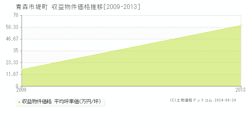 堤町(青森市)の収益物件価格推移グラフ(坪単価)[2009-2013年]