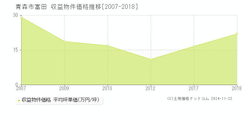 富田(青森市)の収益物件価格推移グラフ(坪単価)[2007-2018年]