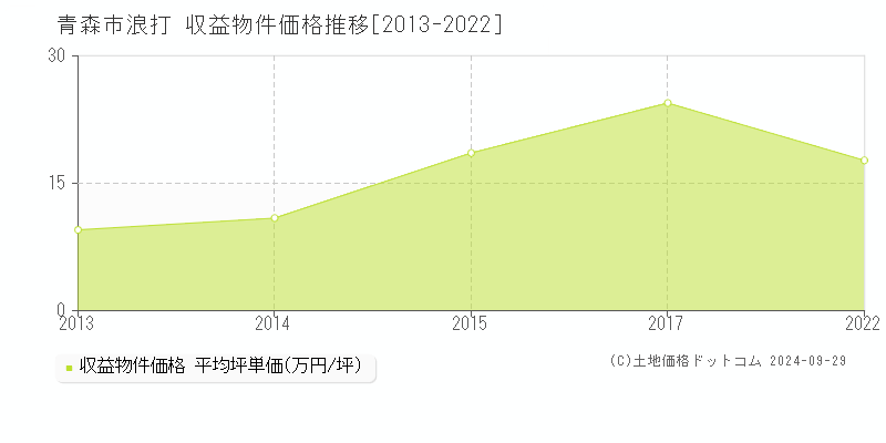 浪打(青森市)の収益物件価格推移グラフ(坪単価)[2013-2022年]