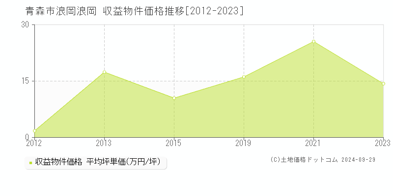 浪岡浪岡(青森市)の収益物件価格推移グラフ(坪単価)[2012-2023年]