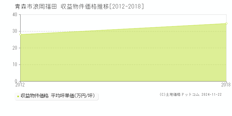 浪岡福田(青森市)の収益物件価格推移グラフ(坪単価)[2012-2018年]