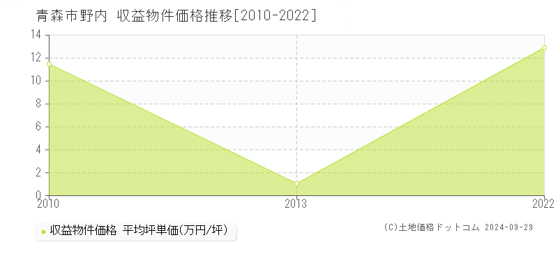 野内(青森市)の収益物件価格推移グラフ(坪単価)[2010-2022年]