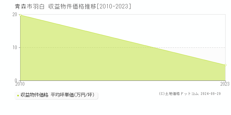 羽白(青森市)の収益物件価格推移グラフ(坪単価)[2010-2023年]