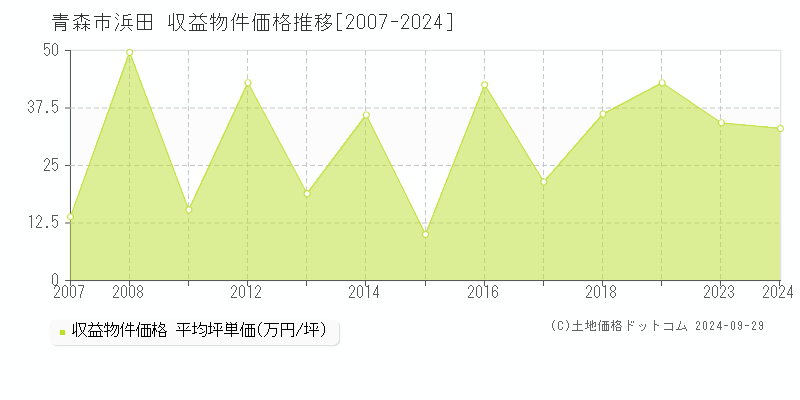 浜田(青森市)の収益物件価格推移グラフ(坪単価)[2007-2024年]