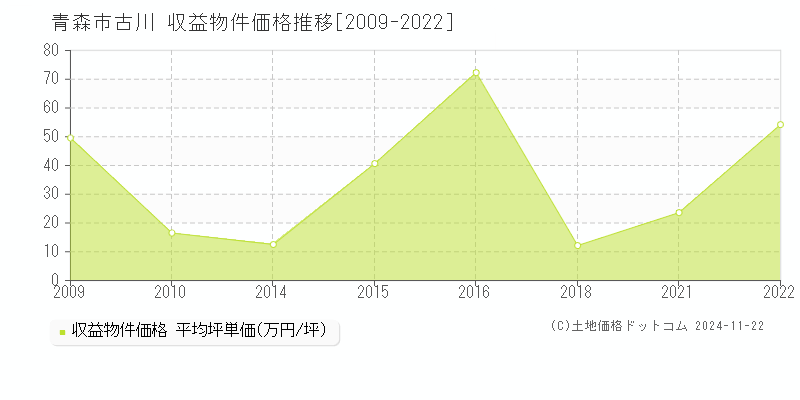 古川(青森市)の収益物件価格推移グラフ(坪単価)[2009-2022年]