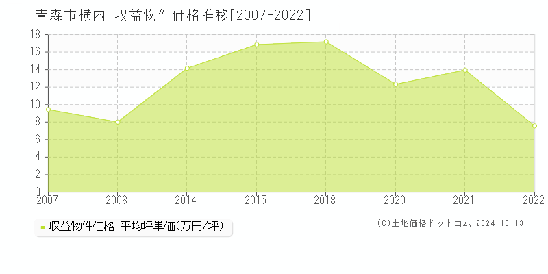 横内(青森市)の収益物件価格推移グラフ(坪単価)[2007-2022年]