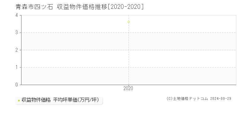 四ツ石(青森市)の収益物件価格推移グラフ(坪単価)[2020-2020年]