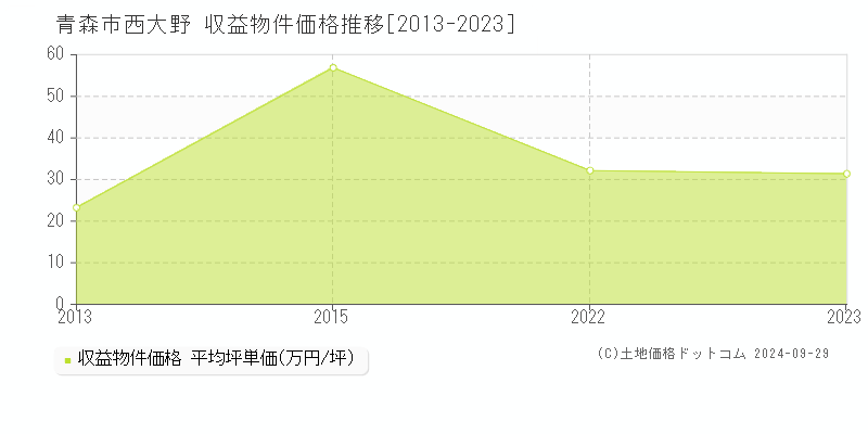 西大野(青森市)の収益物件価格推移グラフ(坪単価)[2013-2023年]