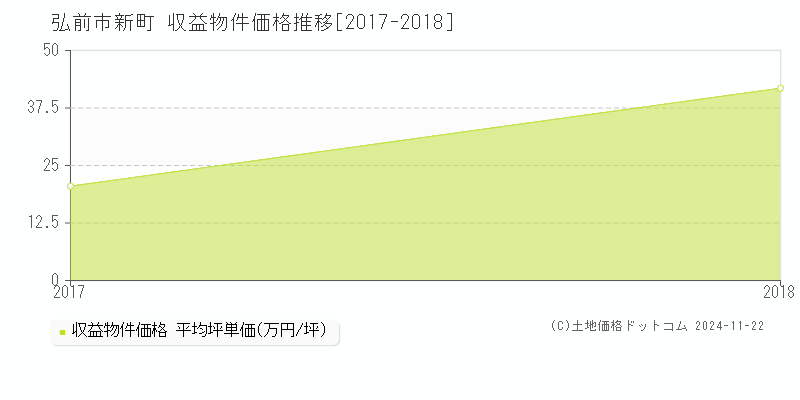 新町(弘前市)の収益物件価格推移グラフ(坪単価)[2017-2018年]