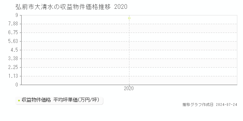 弘前市大清水の収益物件取引事例推移グラフ 